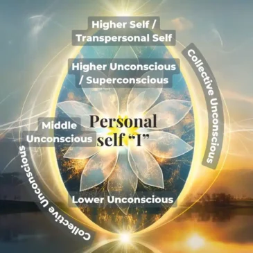 The egg diagram in psychosynthesis—copyright psychospiritual institute